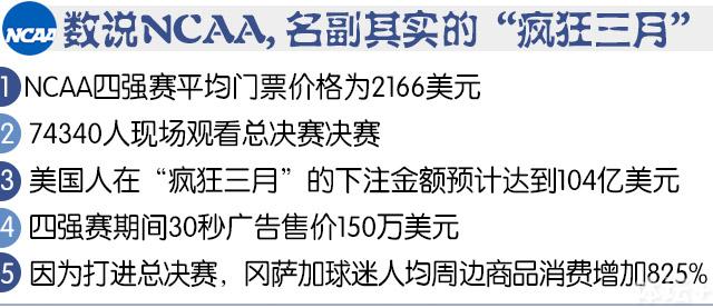 疯狂的篮球爆笑体育_历史上最疯狂篮球赛_ncaa篮球联赛疯狂三月