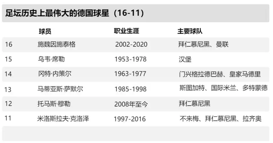 德国足球历史十大球星_德国足球历史球星排名前十_德国足球历史巨星